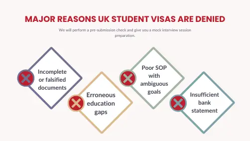 Info graphic listing reasons UK study visas are refused, such as incomplete documents, poor SOP, insufficient funds, or weak interview preparation
