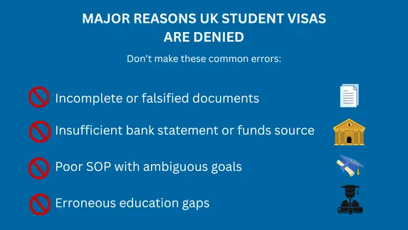 Infographic listing reasons UK study visas are refused, such as incomplete documents, poor SOP, insufficient funds, or weak interview preparation.
