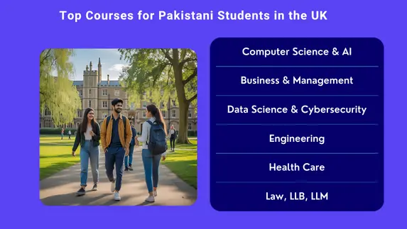 Infographic showing popular UK courses for Pakistani students: Computer Science, Business, Data Science, Law, Engineering, Healthcare, and Social Sciences.