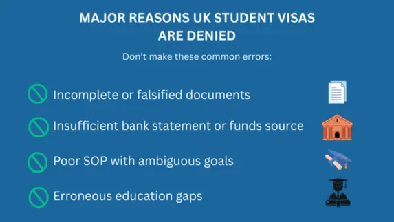 Infographic listing reasons UK study visas are refused, such as incomplete documents, poor SOP, insufficient funds, or weak interview preparation.