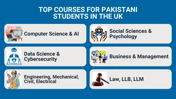 Infographic showing popular UK courses for Pakistani students: Computer Science, Business, Data Science, Law, Engineering, Healthcare, and Social Sciences.